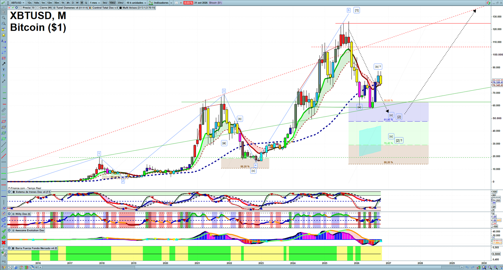 Bitcoin monthly technical analysis chart with trend structure, support and resistance levels